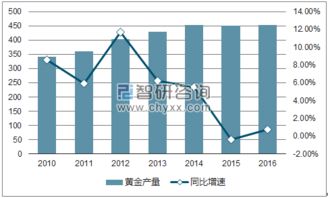 2017年中國(guó)貴金屬工藝品行業(yè)發(fā)展概況與制品開(kāi)發(fā)趨勢(shì)分析